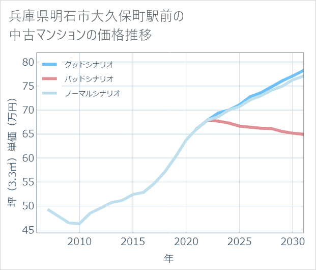 兵庫県明石市大久保町駅前の中古マンション価格推移