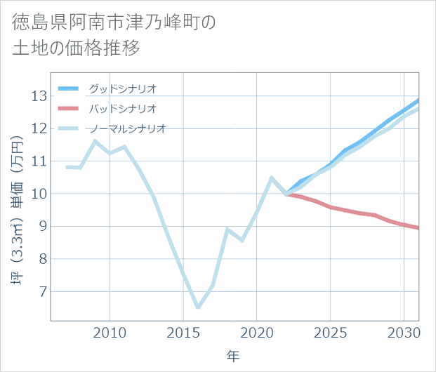 徳島県阿南市津乃峰町の土地価格推移