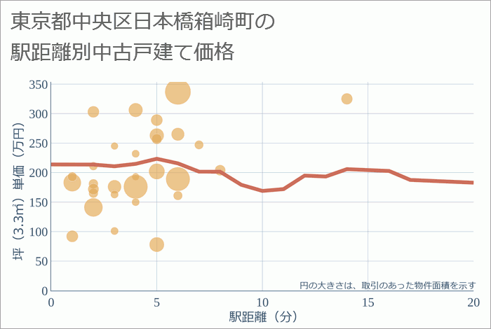 東京都中央区日本橋箱崎町の徒歩距離別の中古戸建て坪単価