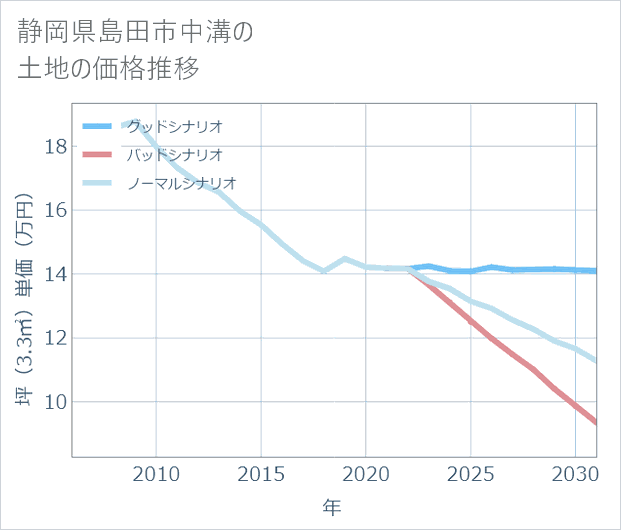静岡県島田市中溝の土地価格推移