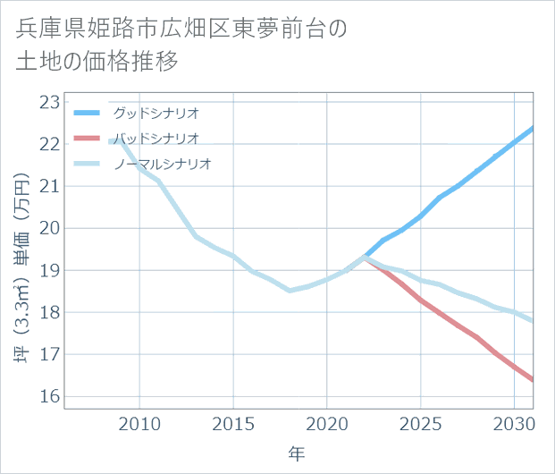 兵庫県姫路市広畑区東夢前台の土地価格推移