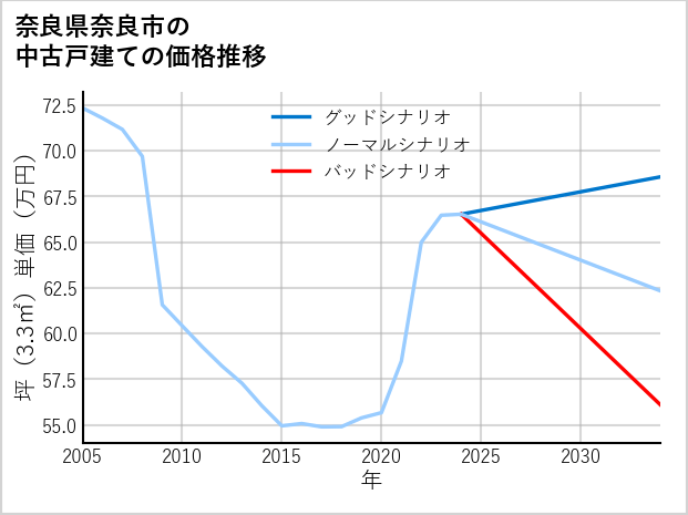 奈良県奈良市の中古戸建て価格推移