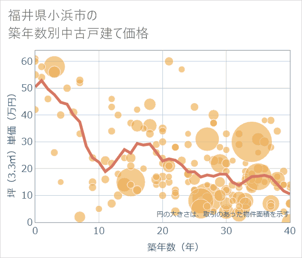 福井県小浜市の築年数別の中古戸建て坪単価