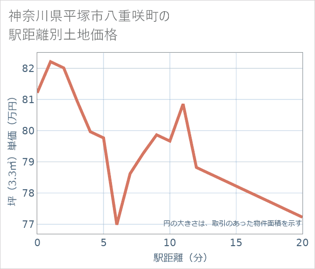 神奈川県平塚市八重咲町の徒歩距離別の土地坪単価