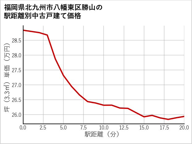 福岡県北九州市八幡東区勝山の徒歩距離別の中古戸建て坪単価