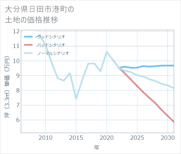 大分県日田市港町の土地価格推移
