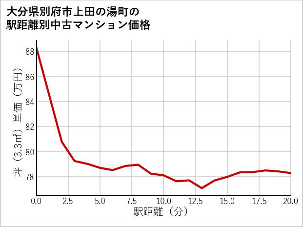 大分県別府市上田の湯町の徒歩距離別の中古マンション坪単価