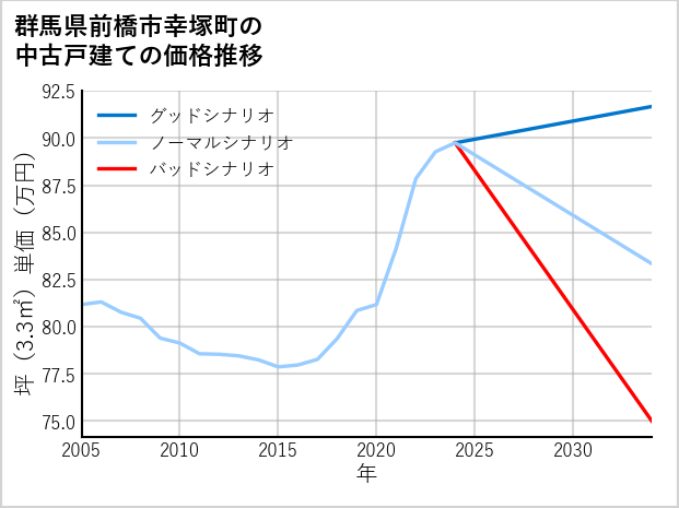 群馬県前橋市幸塚町の中古戸建て価格推移