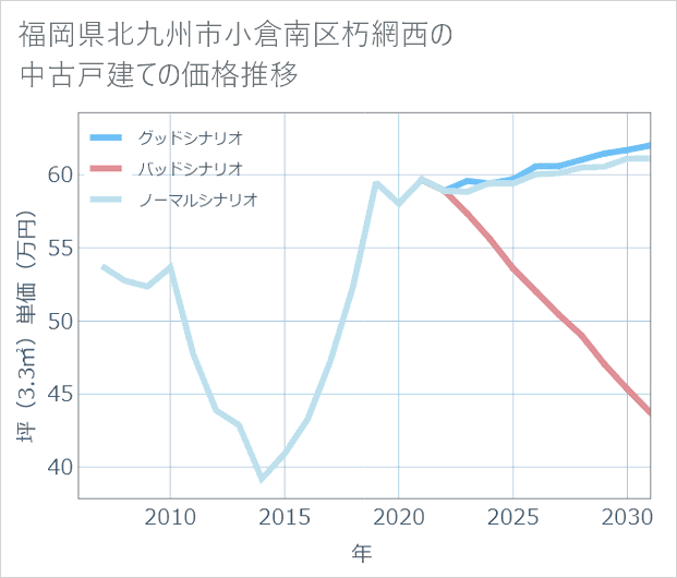 福岡県北九州市小倉南区朽網西の中古戸建て価格推移