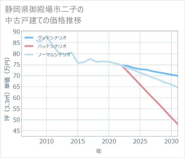 静岡県御殿場市二子の中古戸建て価格推移
