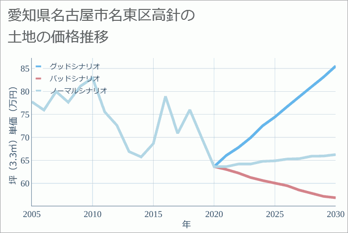 愛知県名古屋市名東区高針の土地価格推移
