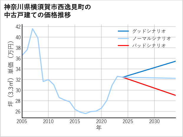 神奈川県横須賀市西逸見町の中古戸建て価格推移