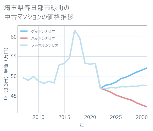 埼玉県春日部市緑町の中古マンション価格推移