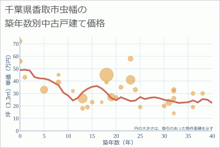 千葉県香取市虫幡の築年数別の中古戸建て坪単価