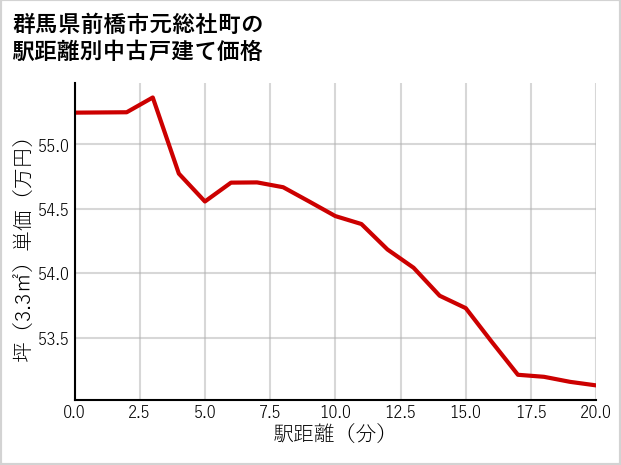 群馬県前橋市元総社町の徒歩距離別の中古戸建て坪単価