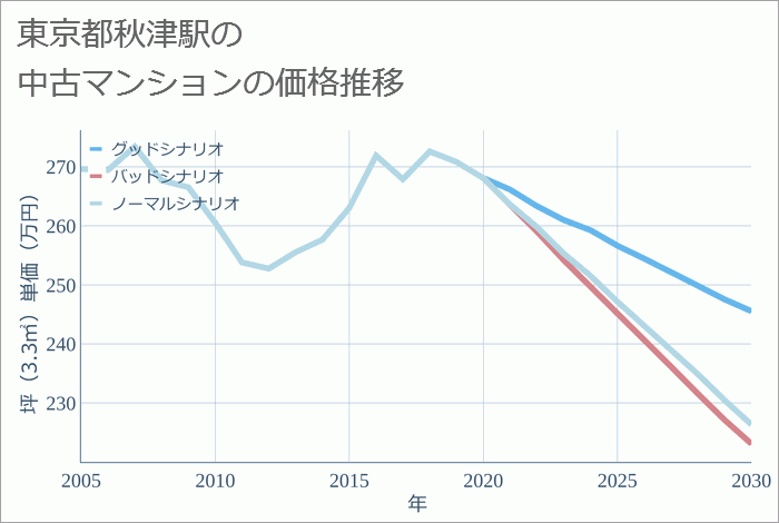 秋津駅（東京都）の中古マンション価格推移