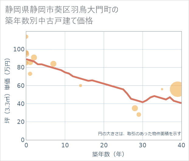 静岡県静岡市葵区羽鳥大門町の築年数別の中古戸建て坪単価