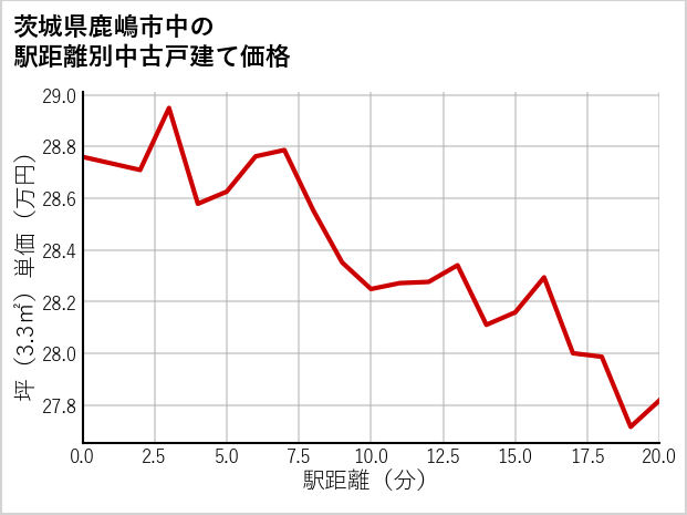 茨城県鹿嶋市中の徒歩距離別の中古戸建て坪単価
