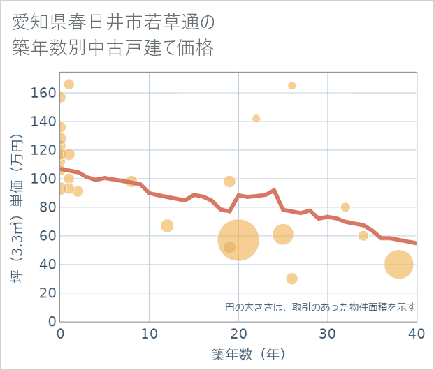 愛知県春日井市若草通の築年数別の中古戸建て坪単価