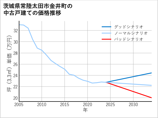茨城県常陸太田市金井町の中古戸建て価格推移