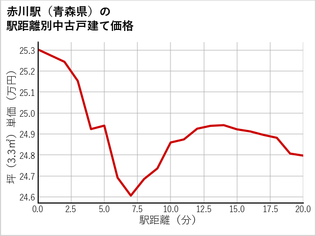 赤川駅（青森県）の徒歩距離別の中古戸建て坪単価