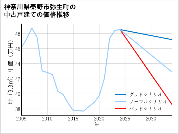 神奈川県秦野市弥生町の中古戸建て価格推移