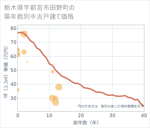 栃木県宇都宮市田野町の築年数別の中古戸建て坪単価
