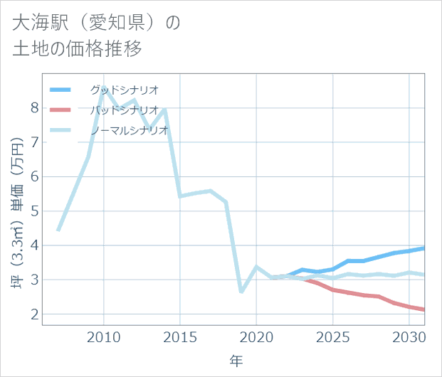 大海駅(愛知県)の土地価格推移