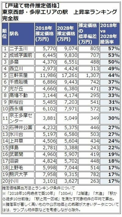 東京西武・多摩エリアランキング１-20位