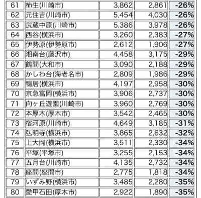 東京南西部・神奈川エリアの駅別 暴騰率ランキング 61-80位