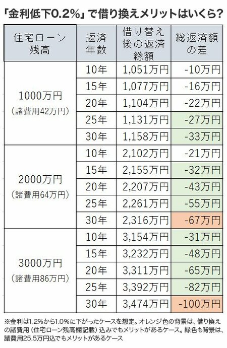 表 「金利低下0.2%」で借り換えメリットはいくら？