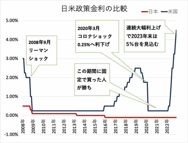日米政策金利の比較