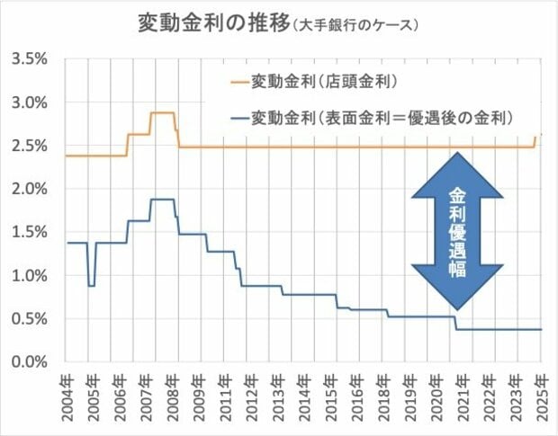 変動金利(店頭金利と表面金利)の優遇幅の推移