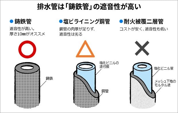 排水管の竪管（竪排水管）の材質は3種類ある