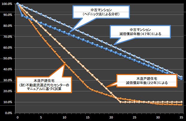 グラフ：中古住宅流通、リフォーム市場の現状