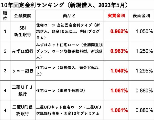 10年固定金利ランキング
