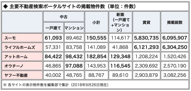 主要不動産検索ポータルサイトの掲載物件数