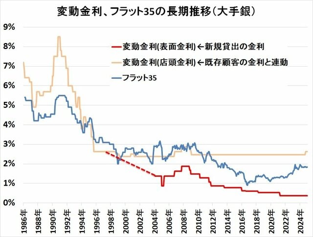 住宅ローン変動金利、フラット35の長期推移（1986年〜現在）