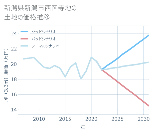 新潟県新潟市西区寺地の土地価格推移