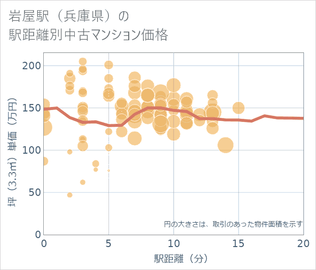 岩屋駅(兵庫県)の徒歩距離別の中古マンション坪単価