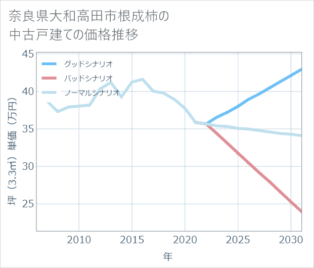 奈良県大和高田市根成柿の中古戸建て価格推移