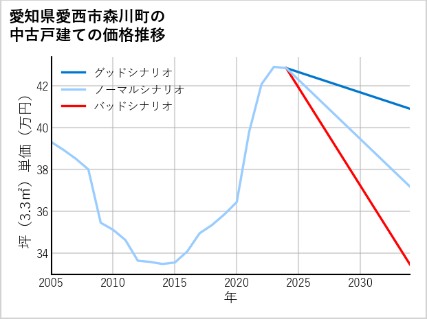 愛知県愛西市森川町の中古戸建て価格推移