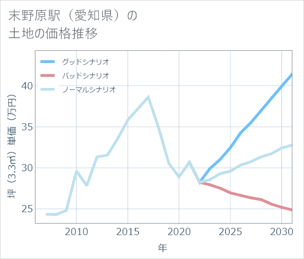 末野原駅(愛知県)の土地価格推移