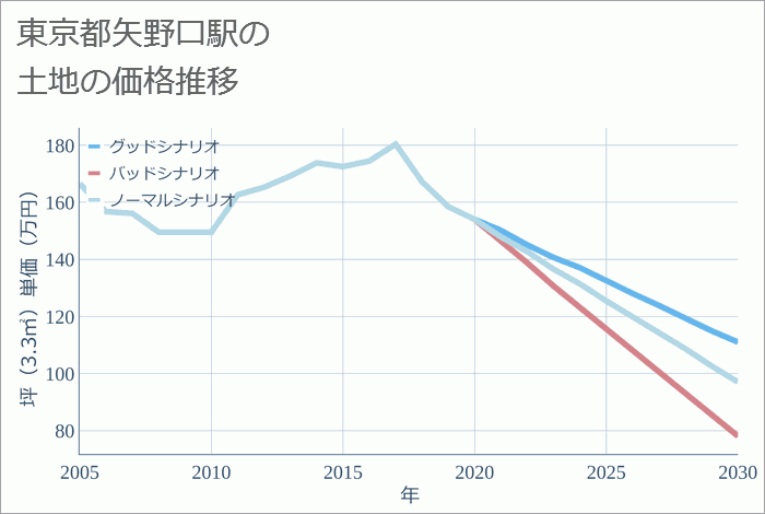 矢野口駅（東京都）の土地価格推移