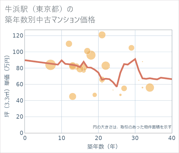 牛浜駅(東京都)の築年数別の中古マンション坪単価