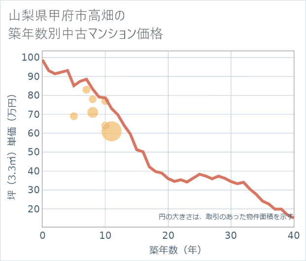 山梨県甲府市高畑の築年数別の中古マンション坪単価