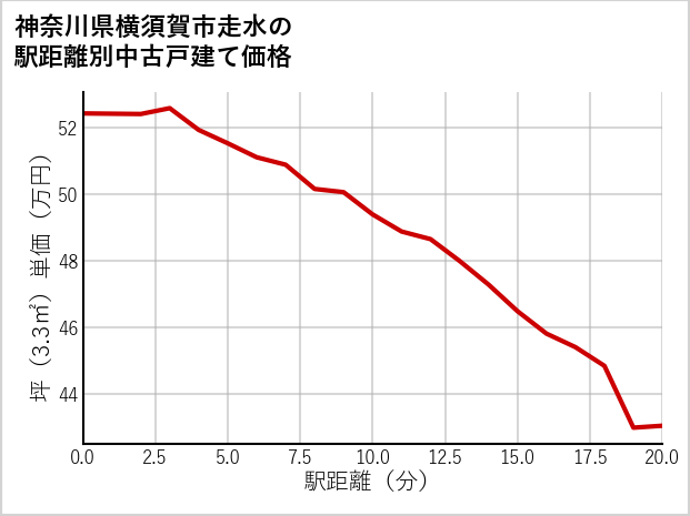 神奈川県横須賀市走水の徒歩距離別の中古戸建て坪単価