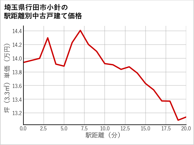 埼玉県行田市小針の徒歩距離別の中古戸建て坪単価