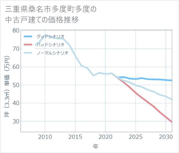 三重県桑名市多度町多度の中古戸建て価格推移
