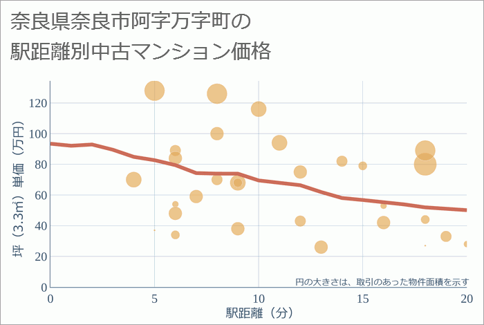 奈良県奈良市阿字万字町の徒歩距離別の中古マンション坪単価